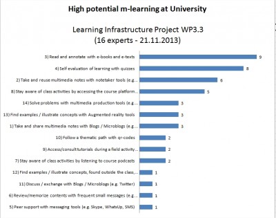 mLearningHighPotential_Experts_21112013